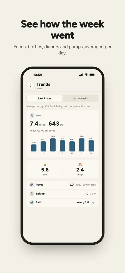See how the week went: Trends, with feeds, diapers and pumps averaged per day